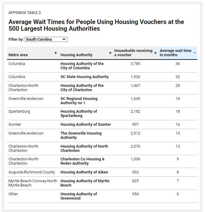 Average Wait time for Vouchers Columbia Housing.JPG
