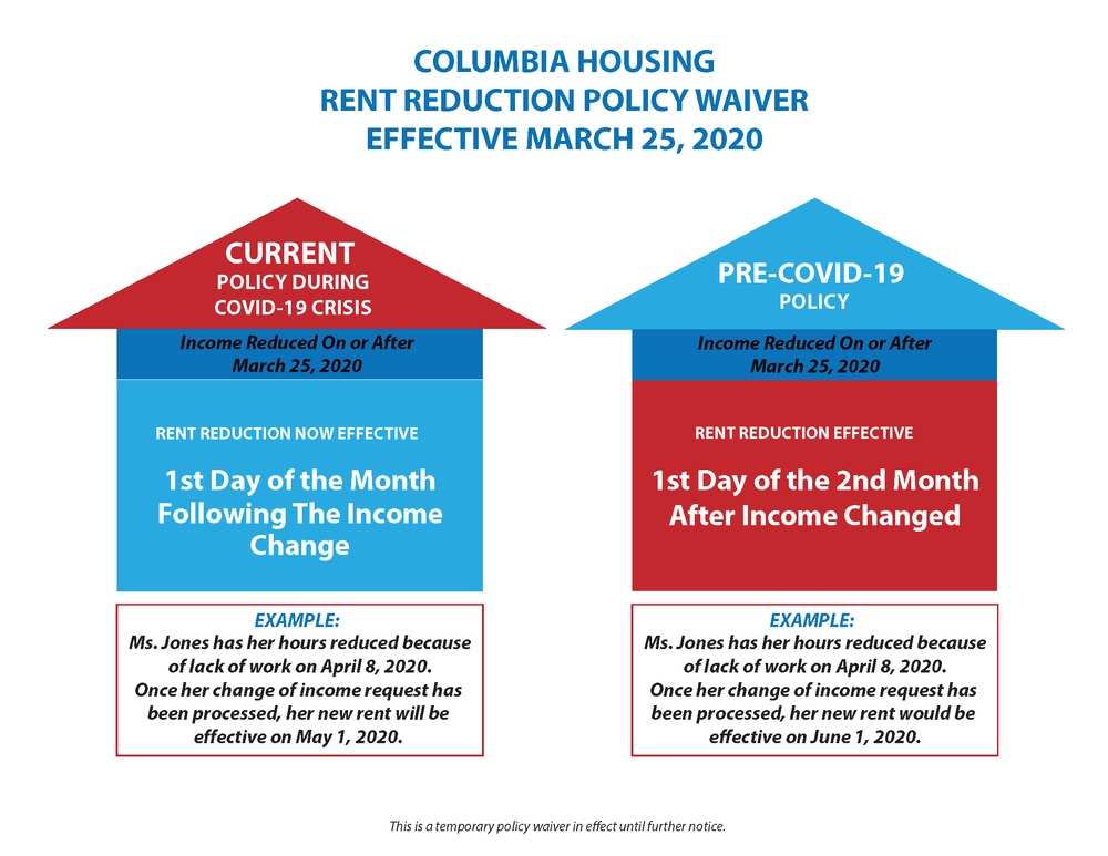 CH Rent Change Process during COVID